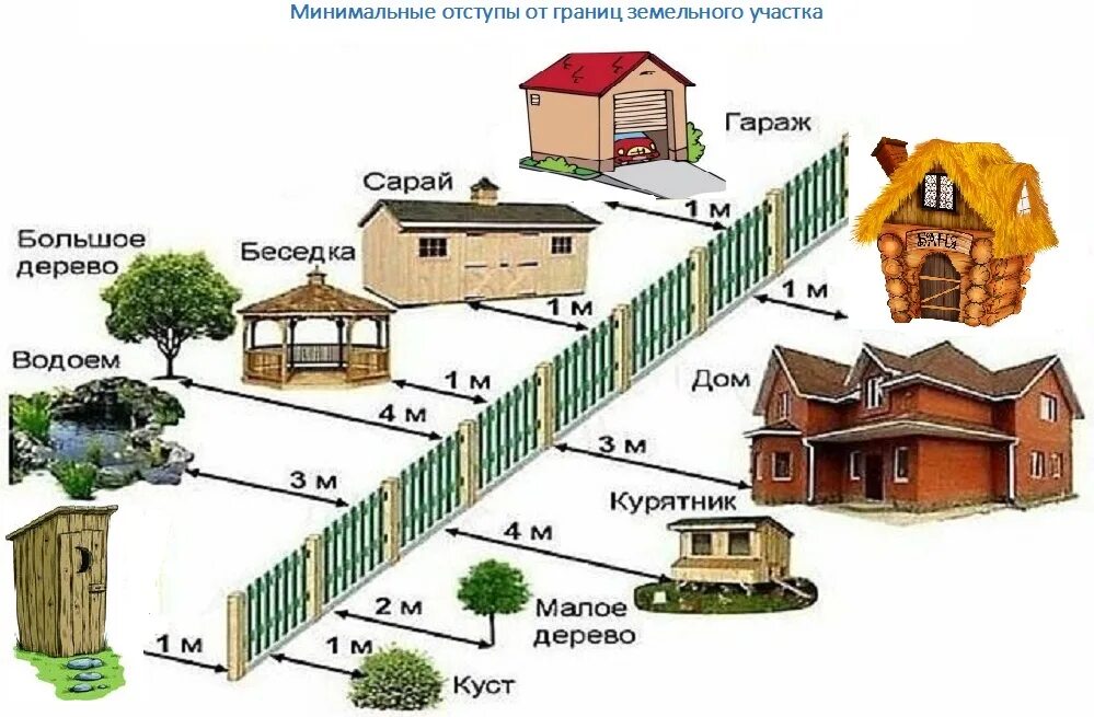 Отступы от границ участка. Отступы построек от границ участка. Постройки на земельном участке. Отступы построек на участке. Изменение отступов от границ