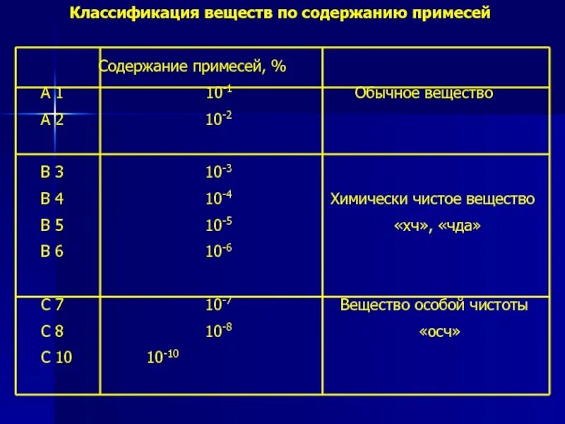 Классификация примесей. Классификация веществ по чистоте. Содержание примесей. Классификация реактивов по содержанию примесей.