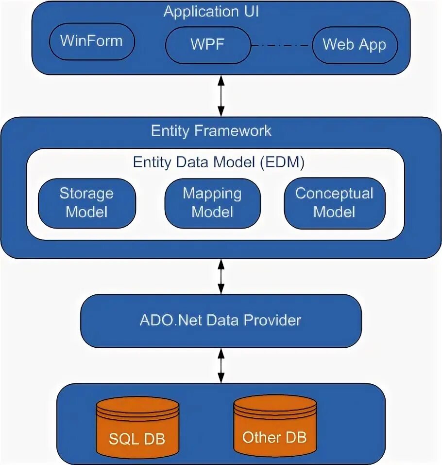 Established framework. Entity framework архитектура. энтити фреймворк. entity framework core схема. фреймворк core.