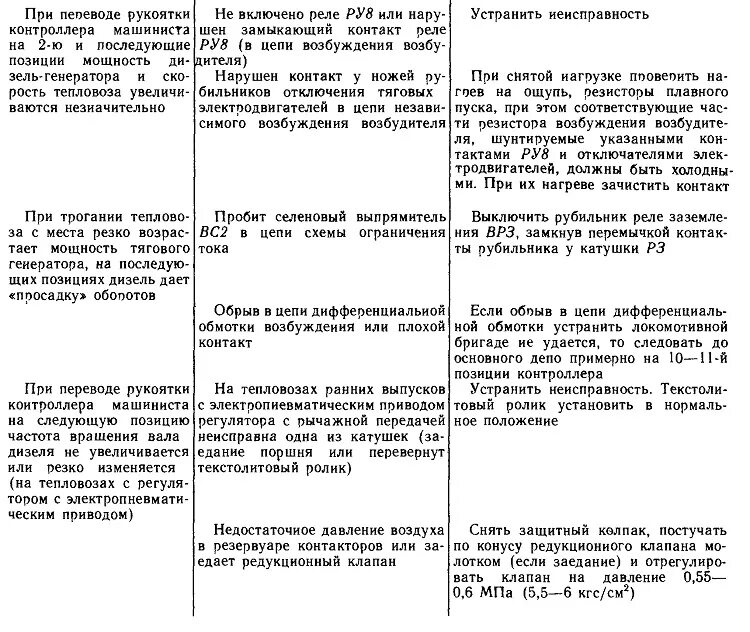 Поломка тепловоза. Неисправностей Локомотива в пути следования. Возможные неисправности в пути следования дизель тепловоз. Правила устранения неисправностей Локомотива в пути следования. Неисправности тепловозов причины