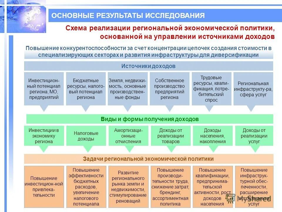 Механизм управления социально-экономическим развитие региона. Схема социально экономического развития. Виды региональной экономической политики. Методы управления региональным развитием. Методы управления региональным развитием.