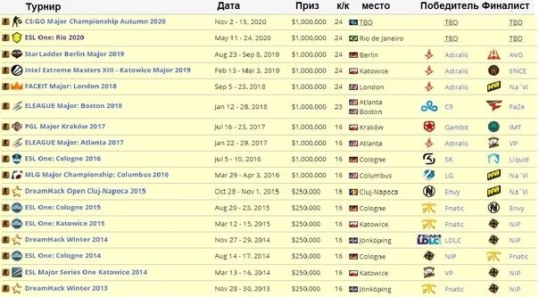 Кс го сколько играют. Расписание турниров КС го. Призовой фонд МАЖОРА 2021 КС го. Таблица МАЖОРА КС го. Мажор КС го 2021 таблица.