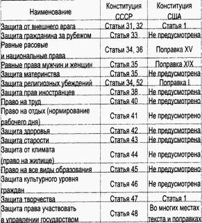 Сравнительно правовой анализ конституции
