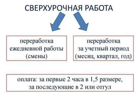Оплата сверхурочной работы вид оплаты
