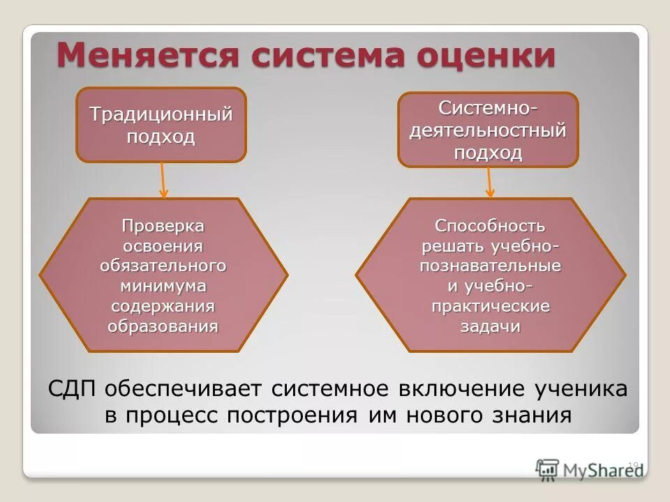 Особенности контроля и оценивания системно-деятельностный подход. Подсистема она меняет. Как изменилась система управления