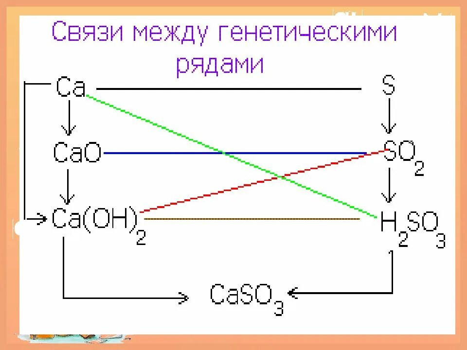 Схема генетического ряда металла