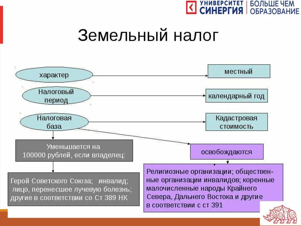 Налоговый кодекс российской федерации земельный налог. Земельный налог. Земельный налог вид. Охарактеризуйте земельный налог. Земельный налог элементы налогообложения.