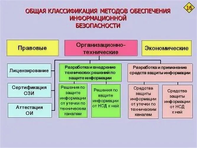 Методы обеспечения информационной информации. Основные обеспечения информационной безопасности. схема обеспечения информационной безопасности. способы обеспечения безопасности информации. методы по обеспечению информационной безопасности.