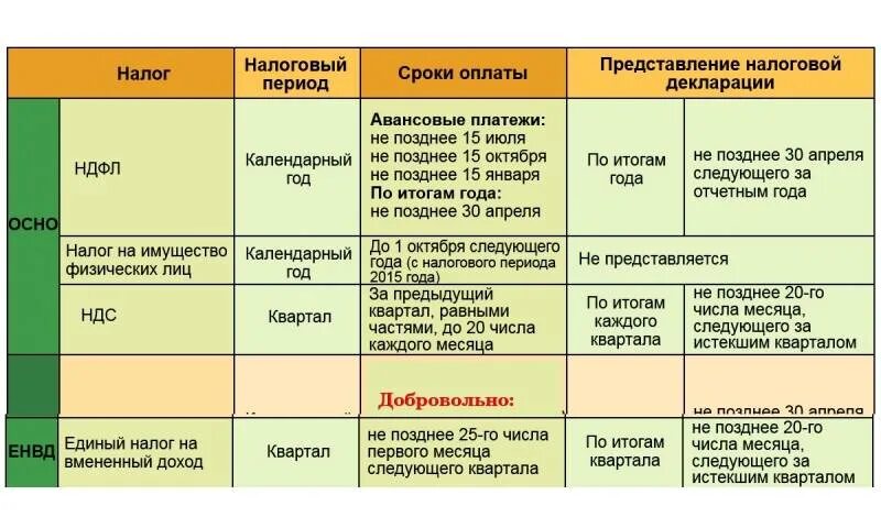 Срок уплаты ндфл с отпускных. Срок оплаты налогов. сроки уплаты налогов таблица. период оплаты ндфл. оплата налогов ип сроки.