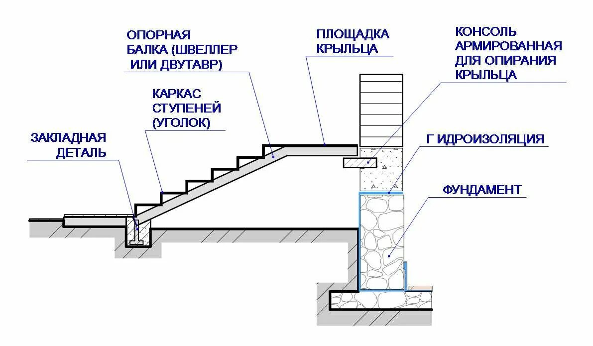 Фундамент под лестницу