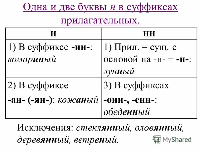 1 или 2 букву в прилагательных. 1 или 2 букву в прилагательных. Памятка одна и две буквы н в суффиксах прилагательных. 1 или 2 букву в прилагательных. Написание 2 нн в прилагательных.