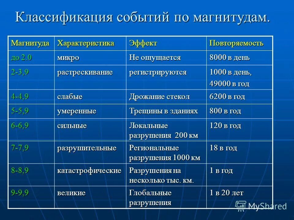 Шкала энергии землетрясений. Шкала мощности землетрясений. Классификация землетрясений. Градация землетрясений по магнитуде. Классификация землетрясений по магнитуде.