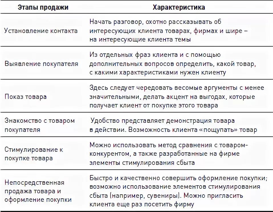 Этапы продаж продавца в магазине. Этапы продаж. Продажи этапы продаж. Основные этапы продажи товаров. 5 этапов менеджера