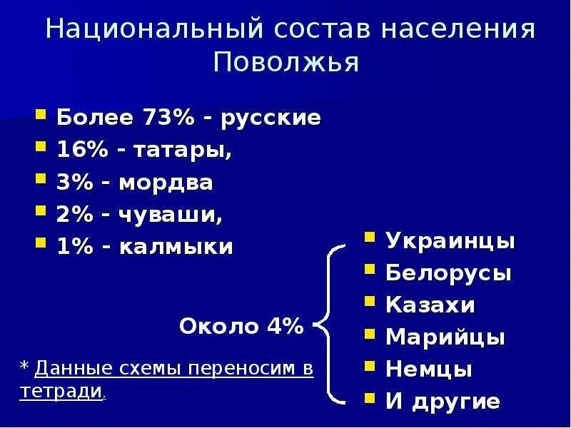Национальный состав поволжья. Численность населения поволжья. Характеристика населения поволжья. В национальном составе поволжья преобладают. Национальный состав поволжья.