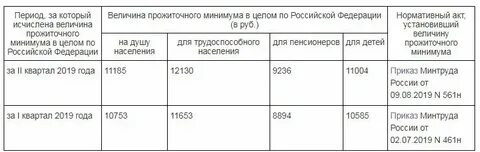 Величина прожиточного минимума в г москве