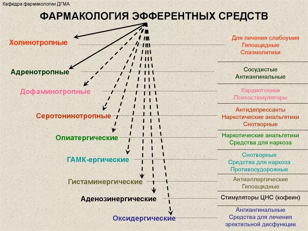 Группы фармакологических веществ