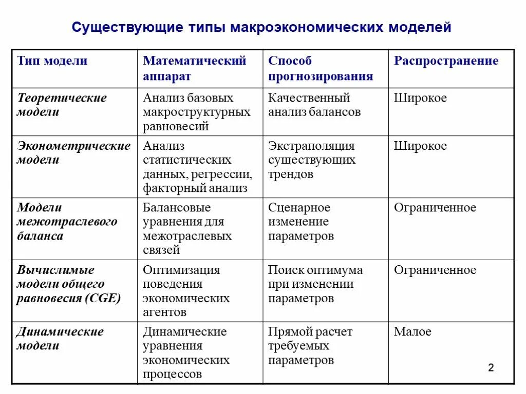 Типы макроэкономики