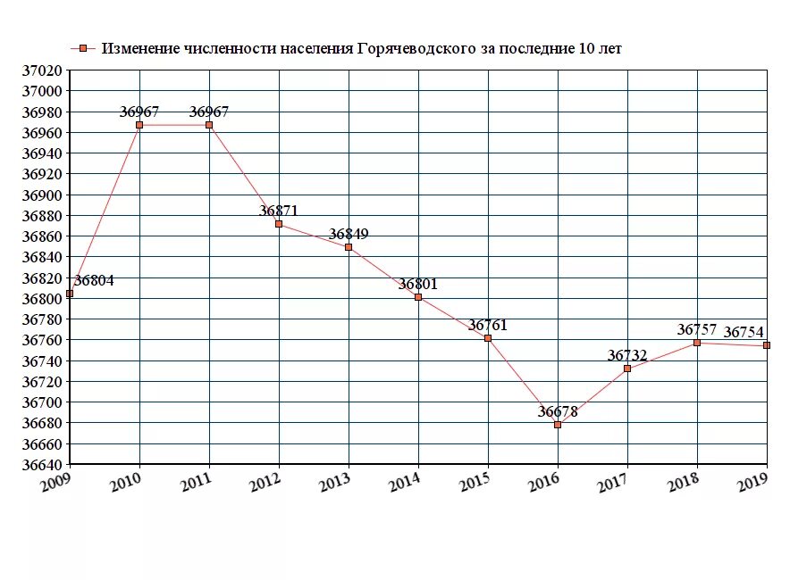 График изменения численности населения Курск. График изменения численности населения в Москве за последние 10 лет. Изменение численности населения Удмуртии график. Курск население 2022. Население курска 2024 год
