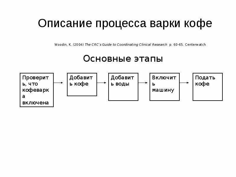 Процесс описания то 1. Описание процесса. описание процесса варки кофе. описание процесса производства. описание технологического процесса.