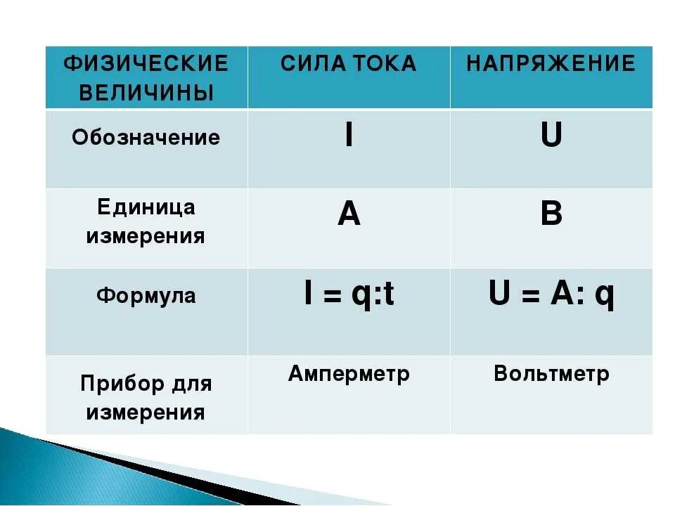 Формула единиц. Единица физической величины сила тока физика 8 класс. напряжение обозначение и единица измерения. единицы величин силы тока. таблица физ величина сила тока напряжение сопротивление.
