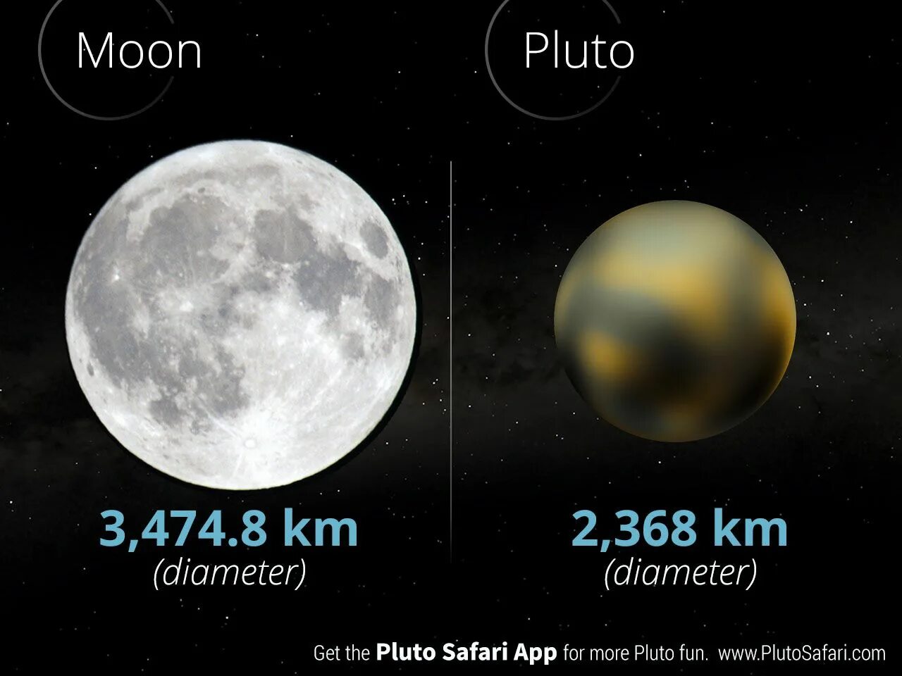 Плутон и Луна сравнение размеров. Размер Плутона и Луны. Диаметр Плутона и Луны. Размер Плутона и земли. Луна в соединении с плутоном
