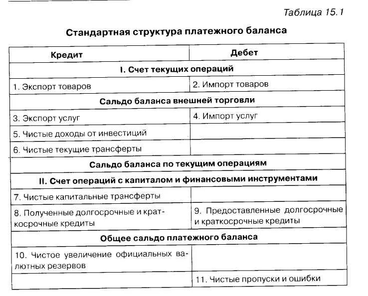 Разделы платежного баланса. Структура платежного баланса таблица. Основные статьи платежного баланса. Структура счета текущих операций платежного баланса.. Платежный баланс и его структура.