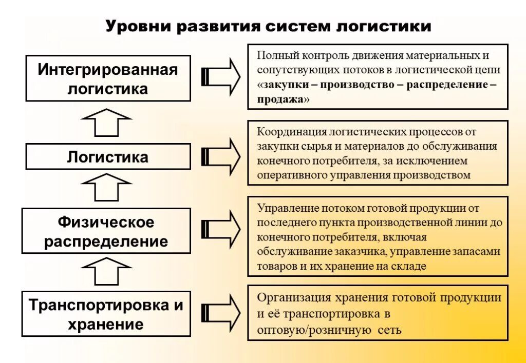 2 Уровень развития логистической системы. Уровни развития логистики на предприятии. Уровни развития логистических систем. Интегрированная логистическая система.