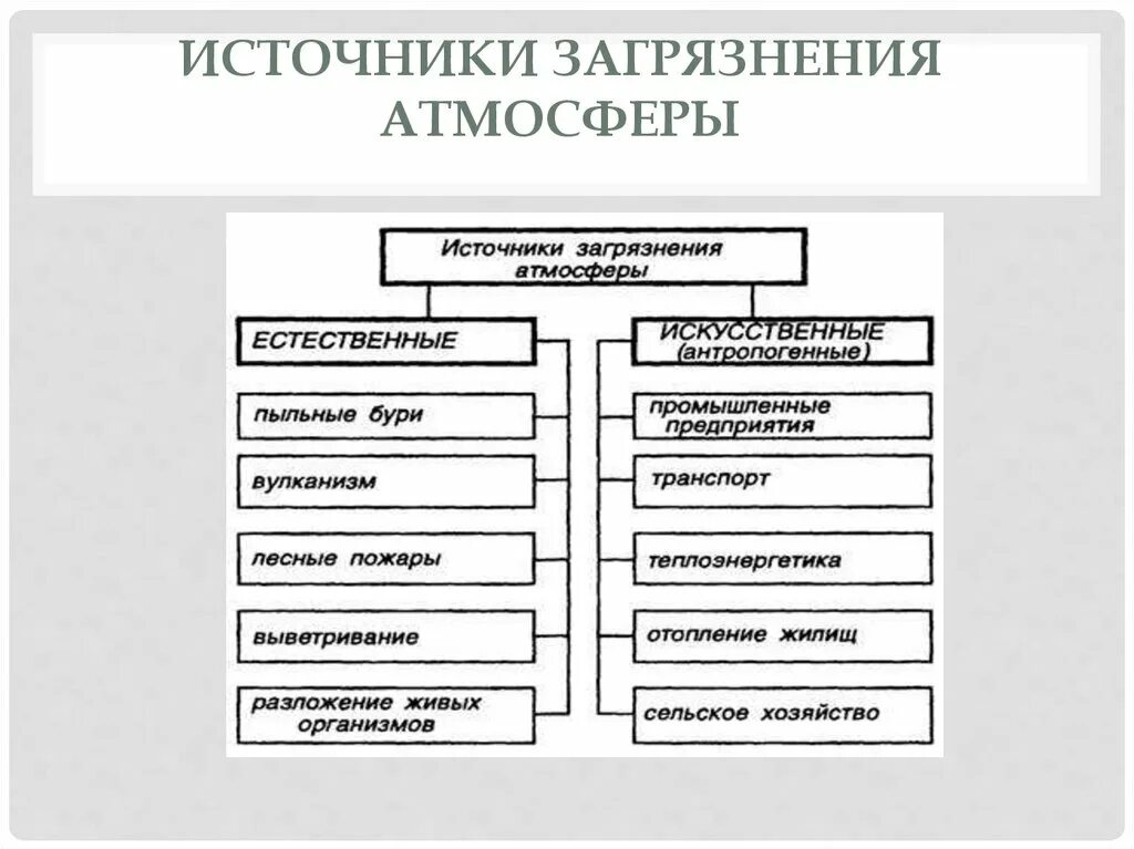 Основные причины загрязнения атмосферы схема. Основные загрязнители атмосферы схема. Антропогенное загрязнение атмосферы схема. Загрязнение воздуха схема. Загрязнение виды загрязняющих веществ