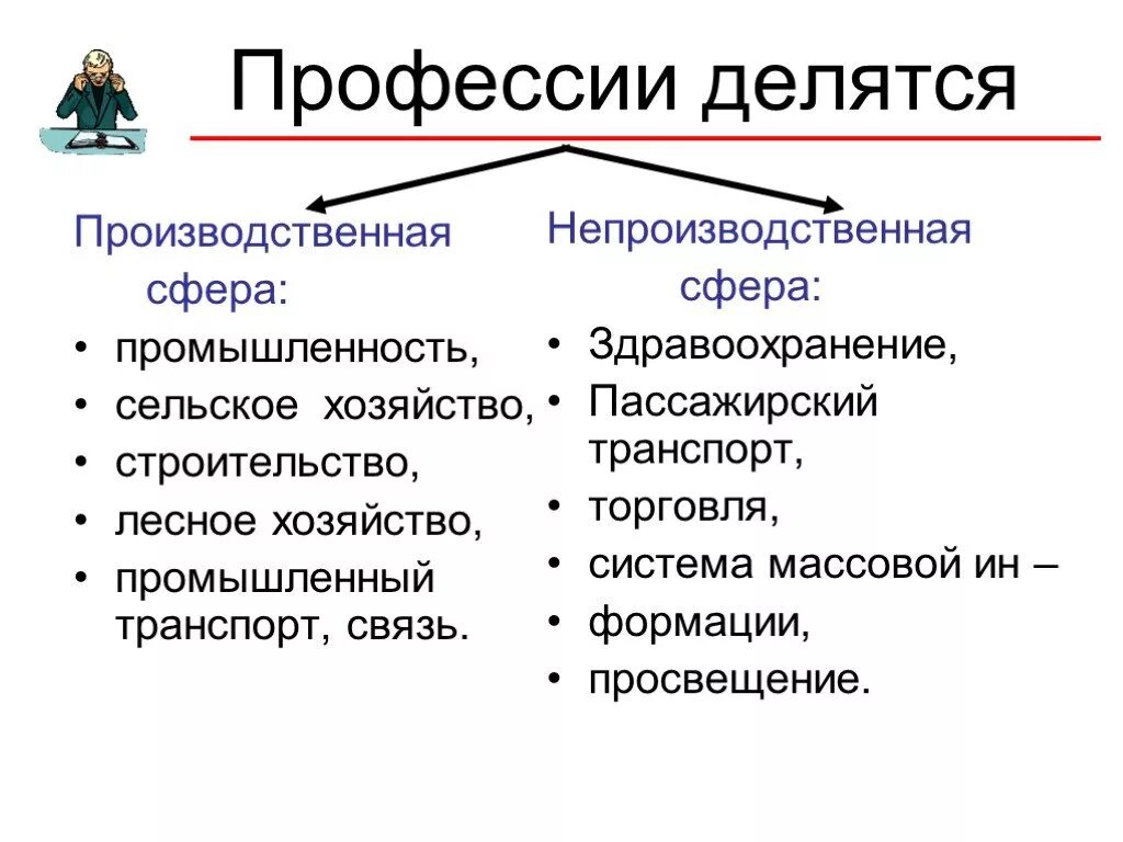 В сферу производства входят. Профессии производственной сферы. Промышленность профессии. Профессии из сферы промышленности. Профессии отраслей производства.