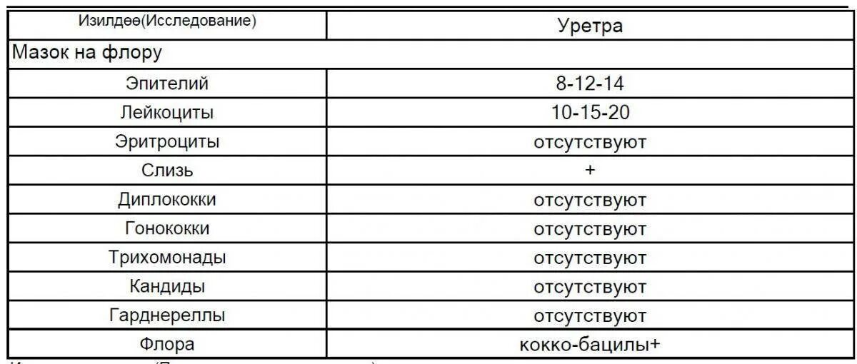 Эпителий какая норма. Норма эритроцитов в мазке у женщин таблица. Мазок гинекологический эритроциты норма. Исследование мазка норма эритроциты. Микроскопическое исследование мазка эритроциты норма.