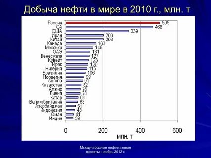сколько добыто нефти