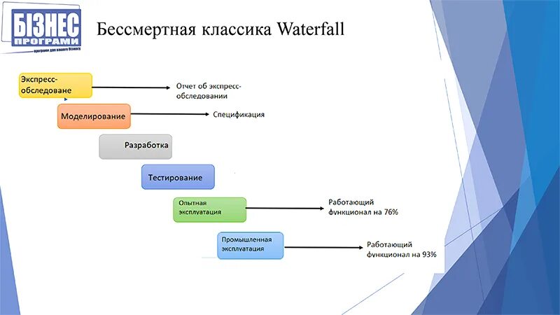 Автоматизация управления проектами. Классический подход к управлению проектами. Классический проектный менеджмент. Схема классического проектного подхода. Классический подход к управлению проектами.