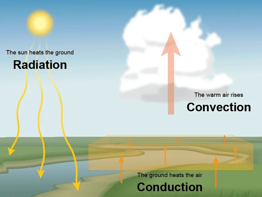 Конвекция в атмосфере земли. Конвекция воздуха. Конвекционное движение воздуха. Образование облаков в атмосфере.