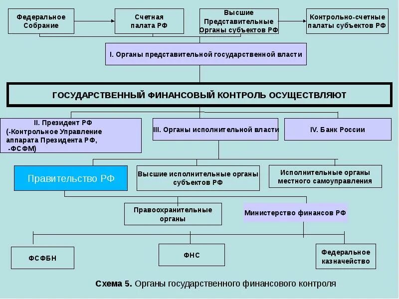 Органы осуществляющие внутренний государственный финансовый контроль. Схема организации финансового контроля в рф. уровни правового обеспечения финансового контроля в рф. нпа регулирующие финансовый контроль в рф. схема субъектов государственного финансового контроля рф.