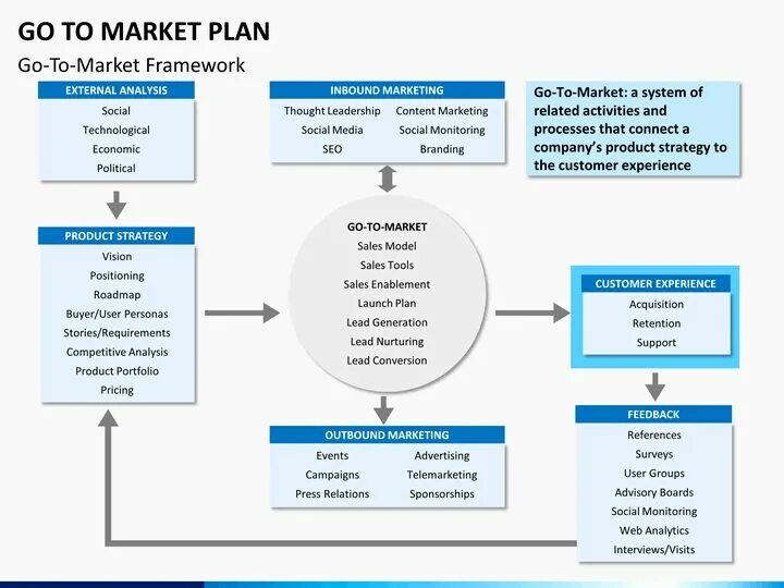 B2b lead generation planning. Lead plan. Project management organization chart. Organizing function management. Legal and regulatory framework.