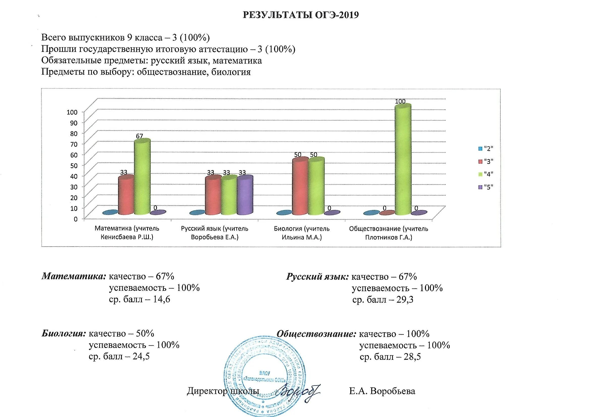 Результаты школы в результатах города. График результатов огэ. Протокол педсовета по группе учащихся по успеваемости за год. Первичные баллы по биологии. Результаты школы в результатах города.