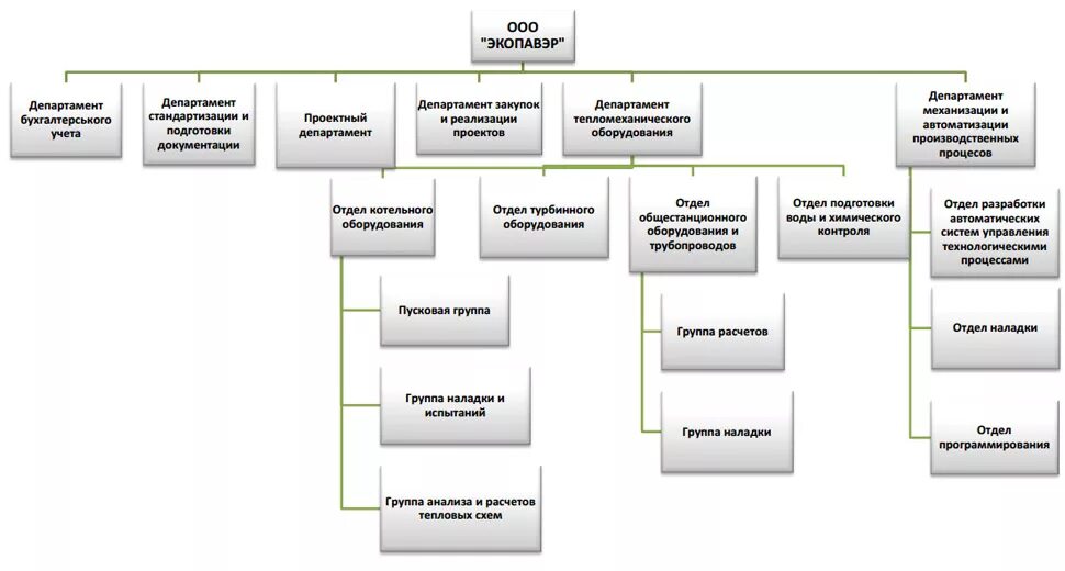 Структура отдела закупа. Иерархия отдела закупок. Структура департамента закупок. Отдел закупок структура отдела.