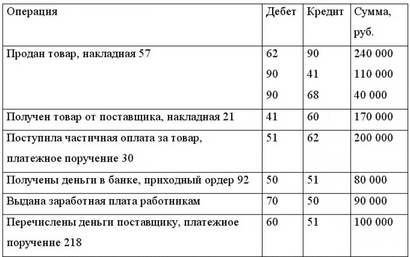 Дебет и кредит счетов бухгалтерского учета. Проводки бухгалтерского учета примеры таблица. Таблица бухгалтерских счетов по дебету и кредиту. Проводка по дебету. Сумма операций по дебету и кредиту