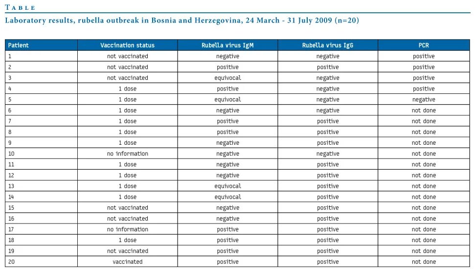 Rubella virus igg норма. Рубелла вирус нормы. Рубелла вирус IGG. Rubella IGG норма.