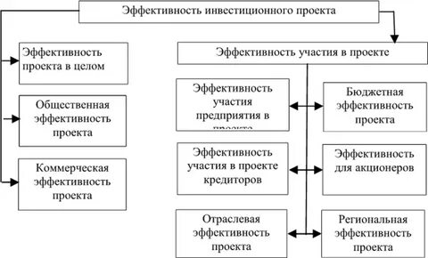 Эффективность инвестиций в строительство