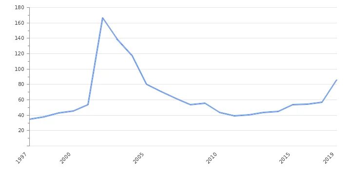 Инфляция в аргентине 2024. Госдолг США К ВВП 2021. ВВП Аргентины. Государственный долг Аргентины. Структура ВВП Аргентины.