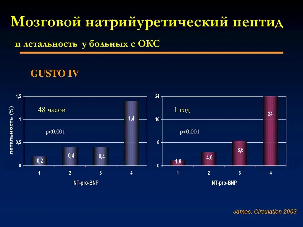 Пептид 32 мозга натрийуретический что это значит. Мозговой натрийуретический пептид (NT-PROBNP) норма. NT Pro BNP натрийуретический пептид норма. Мозговой натрийуретический пептид BNP норма. NT Pro BNP при ХСН.