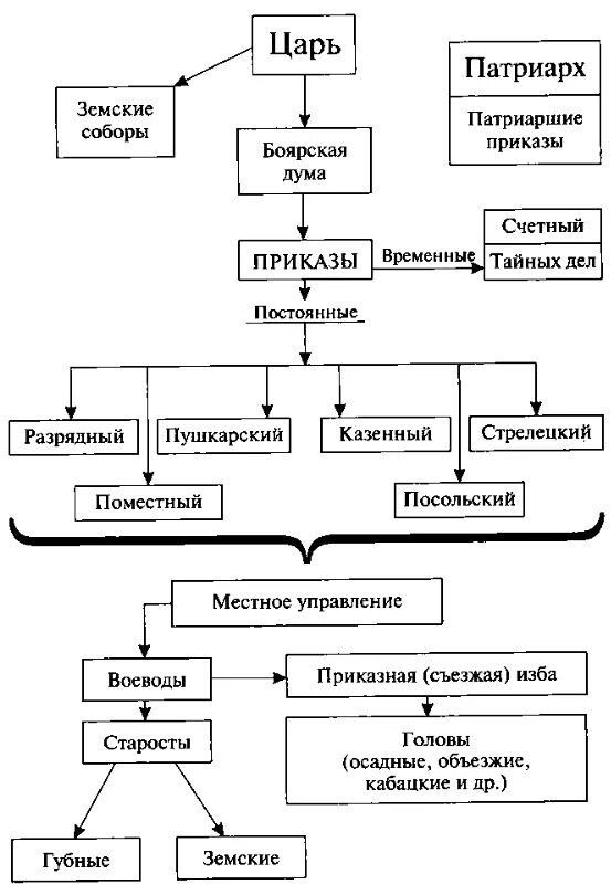 Как устроена приказная система при алексее михайловиче. Управление государством в 17 веке в России схема. Схема управления Россией в 17 веке. Система управления государством 17 век. Система гос управления 17 века.