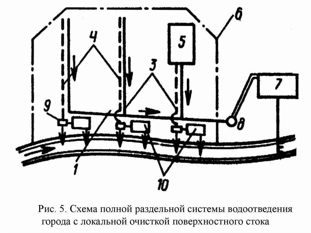 Система водоотведения населенных пунктов. Схема общесплавной системы водоотведения. Полная раздельная система водоотведения. Схема полураздельной системы водоотведения. Общесплавная система канализации схема.