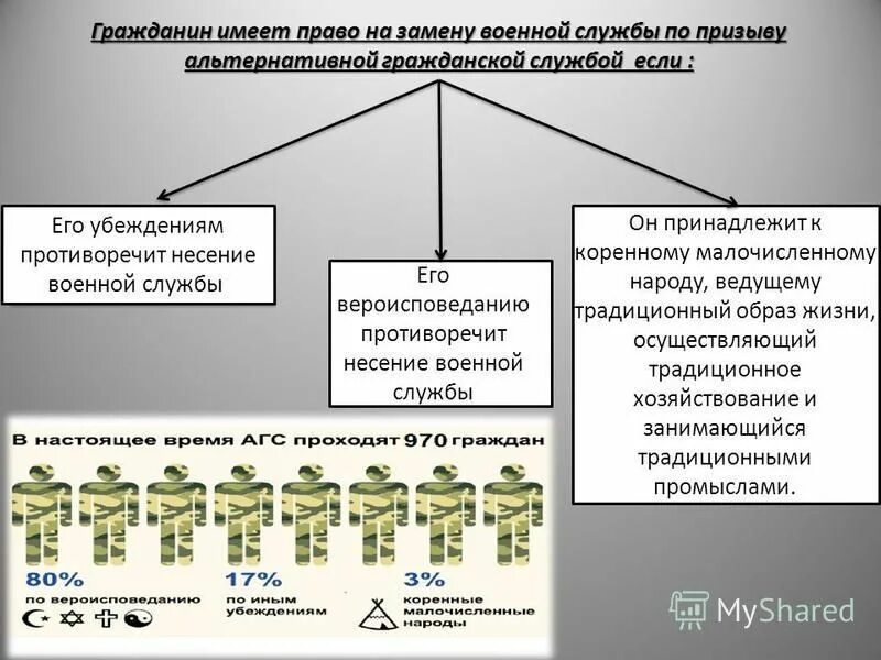 Какие убеждения противоречат военной службе. Граждане имеющие право на АГС. Право заменить военную службу на альтернативную гражданскую службу. Граждане имеющие право на замену военной службы альтернативной.