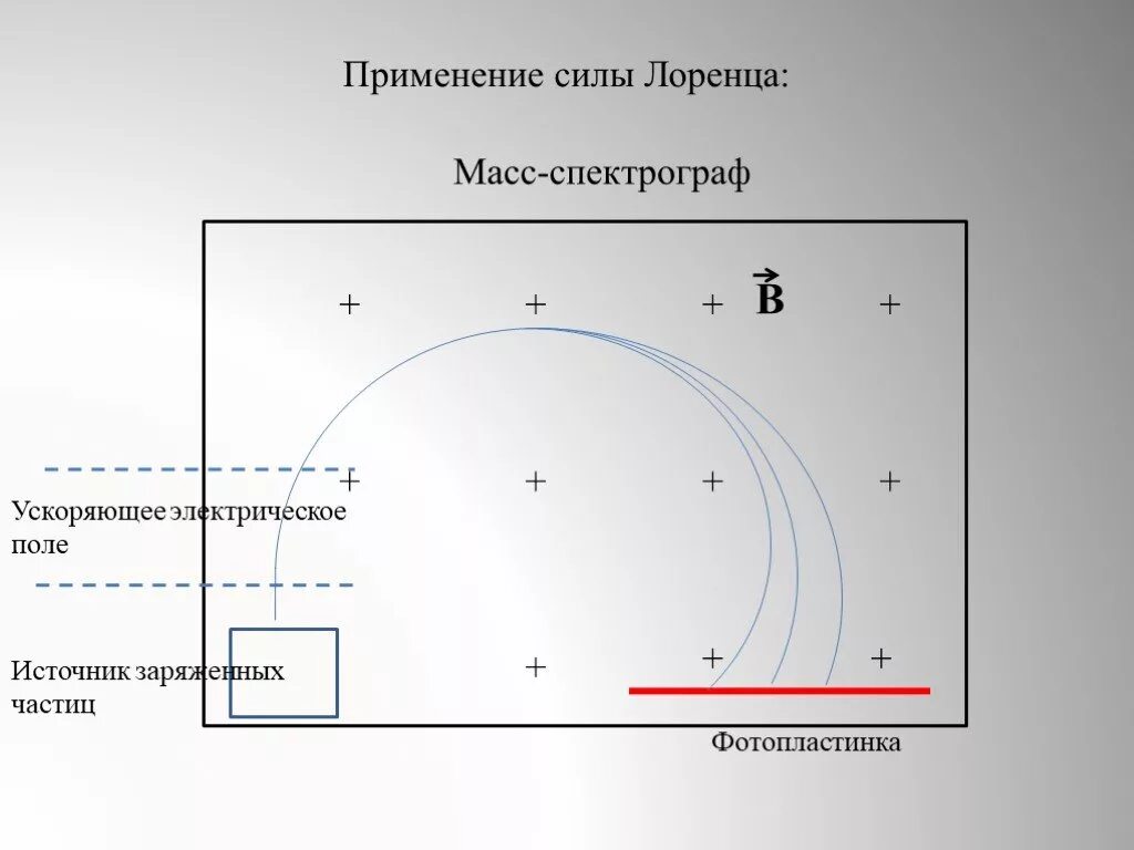 Масс-спектрограф это в физике. Масс-спектрограф схема. Масс-спектрограф схема. Масс спектрограф принцип действия. Масс спектрограф.