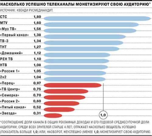 Сколько приносит канал