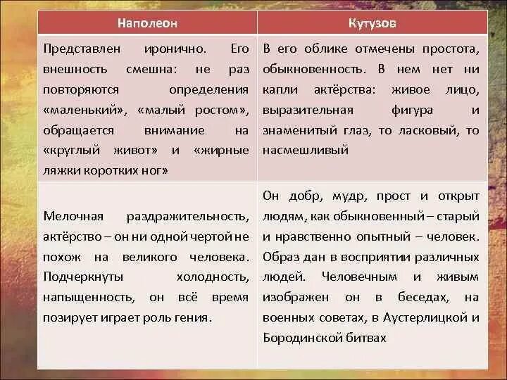 Таблица сравнение кутузова и наполеона в войне и мире. Сравнительная характеристика кутузова и наполеона. Характеристика наполеона и кутузова в войне и мире таблица. Кутузов и наполеон сравнительная характеристика в романе. Кутузов и наполеон сравнительная характеристика в романе.