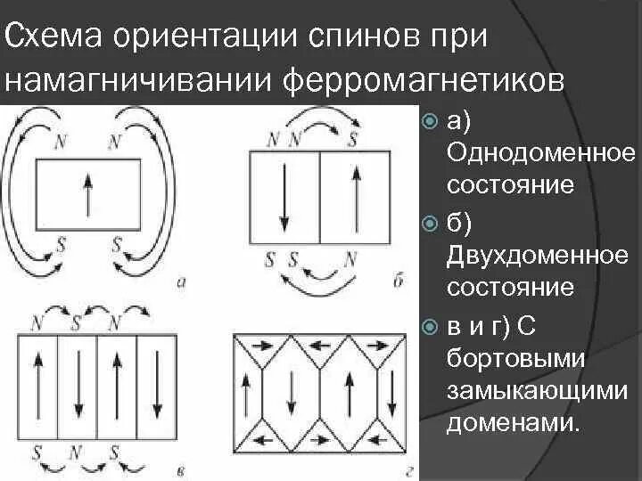 Схема ориентаций. Доменная структура ферромагнетиков. ферромагнетики схема. строение ферромагнитных материалов.. структура ферромагнетиков.