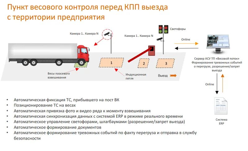 Отслеживание движения поездов. Весовой и габаритный контроль транспортных средств. Автоматический пункт весогабаритного контроля транспортных средств. Система весогабаритного контроля транспортных средств схема. Пункт весогабаритного контроля на схеме.